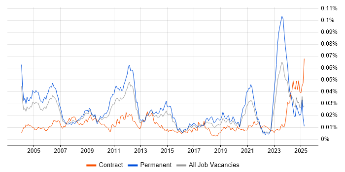 Job vacancy trend for Senior Functional Consultant in the UK