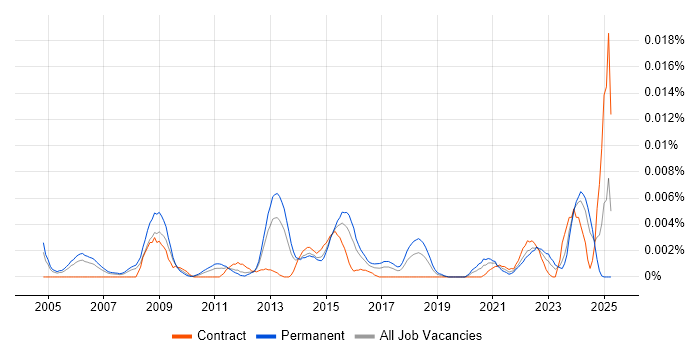 Job vacancy trend for Senior Games Designer in the UK