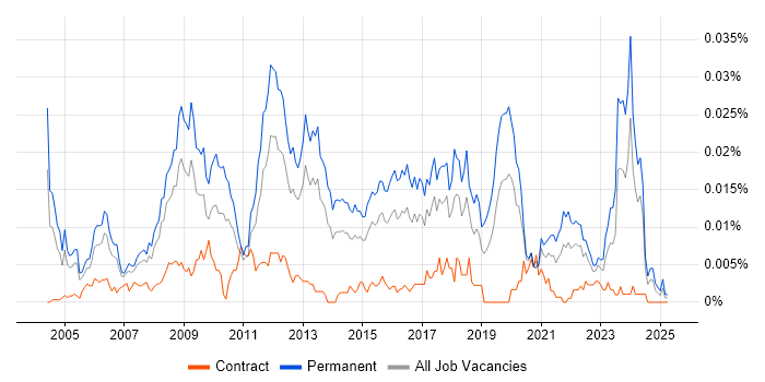 Job vacancy trend for Senior Games Developer in the UK Job vacancy trend for Senior Games Developer in the UK