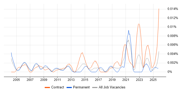 Senior GIS Analyst job vacancy trend in the UK