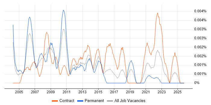 Senior GIS Developer job vacancy trend in the UK