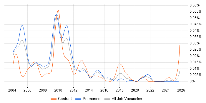 Senior GUI Developer job vacancy trend in the UK