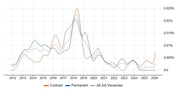 Senior Hadoop Engineer job vacancy trend in the UK