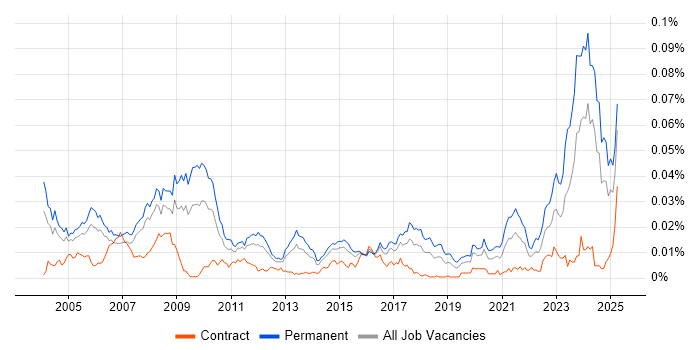 Job vacancy trend for Senior Hardware Engineer in the UK Job vacancy trend for Senior Hardware Engineer in the UK