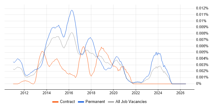 Senior Hyper-V Engineer job vacancy trend in the UK