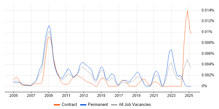 Job vacancy trend for Senior ICT Officer in the UK