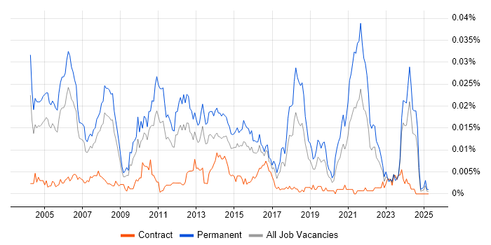 Job vacancy trend for Senior Implementation Consultant in the UK Job vacancy trend for Senior Implementation Consultant in the UK