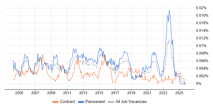 Senior Implementation Engineer job vacancy trend in the UK