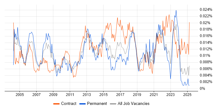 Job vacancy trend for Senior Implementation Manager in the UK