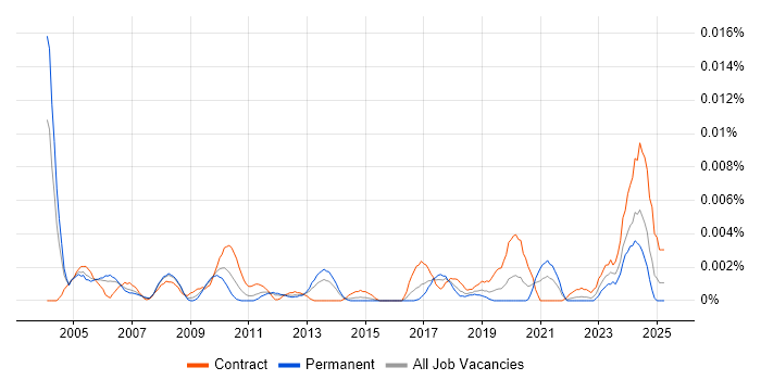 Job vacancy trend for Senior Implementation Specialist in the UK Job vacancy trend for Senior Implementation Specialist in the UK