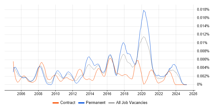 Job vacancy trend for Senior Incident Analyst in the UK Job vacancy trend for Senior Incident Analyst in the UK