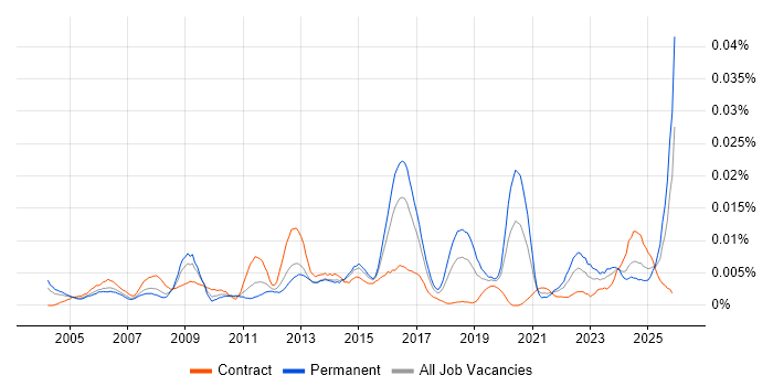 Senior Incident Manager job vacancy trend in the UK