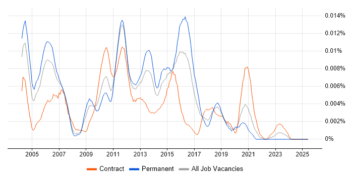 Job vacancy trend for Senior Informatica Developer in the UK