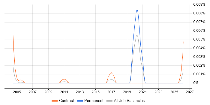 Senior Informatica Specialist job vacancy trend in the UK