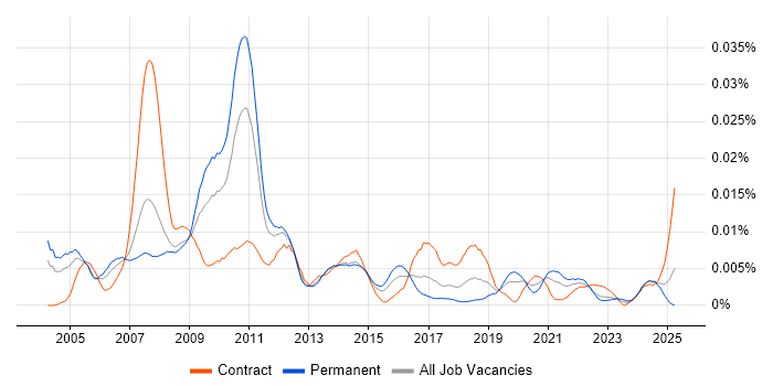 Job vacancy trend for Senior Information Architect in the UK Job vacancy trend for Senior Information Architect in the UK