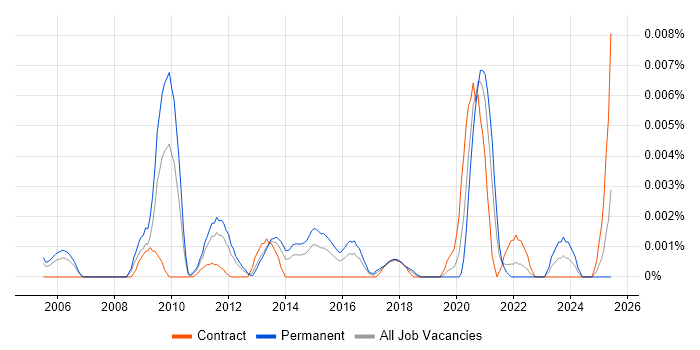 Job vacancy trend for Senior Information Assurance Consultant in the UK Job vacancy trend for Senior Information Assurance Consultant in the UK