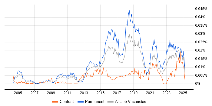 Job vacancy trend for Senior Information Security Analyst in the UK Job vacancy trend for Senior Information Security Analyst in the UK