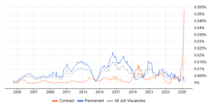 Job vacancy trend for Senior Information Security Consultant in the UK
