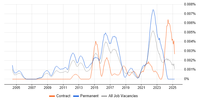 Job vacancy trend for Senior Information Security Officer in the UK Job vacancy trend for Senior Information Security Officer in the UK