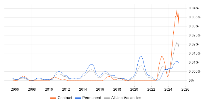 Job vacancy trend for Senior Information Security Specialist in the UK Job vacancy trend for Senior Information Security Specialist in the UK