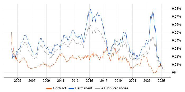 Job vacancy trend for Senior Infrastructure Analyst in the UK Job vacancy trend for Senior Infrastructure Analyst in the UK