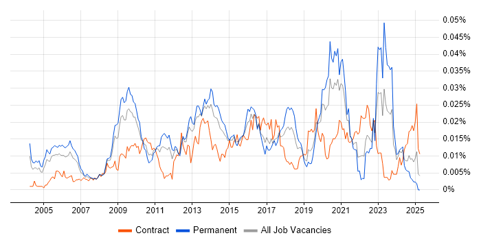 Job vacancy trend for Senior Infrastructure Architect in the UK Job vacancy trend for Senior Infrastructure Architect in the UK