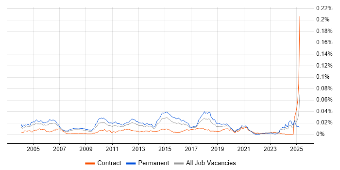 Job vacancy trend for Senior Infrastructure Consultant in the UK