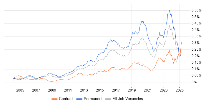Job vacancy trend for Senior Infrastructure Engineer in the UK Job vacancy trend for Senior Infrastructure Engineer in the UK