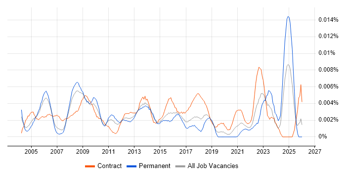 Senior Infrastructure Programme Manager job vacancy trend in the UK