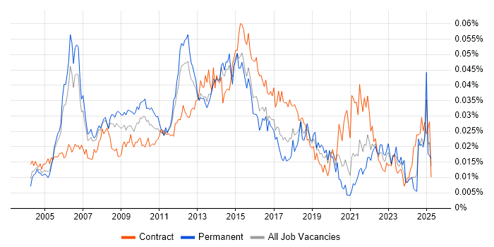 Job vacancy trend for Senior Infrastructure Project Manager in the UK Job vacancy trend for Senior Infrastructure Project Manager in the UK