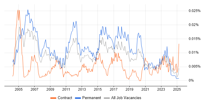 Job vacancy trend for Senior Infrastructure Specialist in the UK