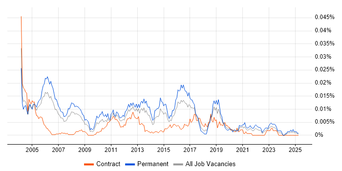 Job vacancy trend for Senior Infrastructure Support Analyst in the UK Job vacancy trend for Senior Infrastructure Support Analyst in the UK