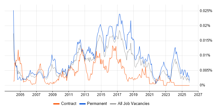 Senior Infrastructure Support Engineer job vacancy trend in the UK