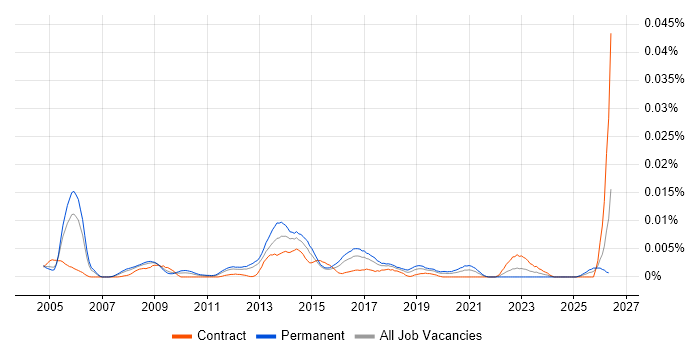 Senior Infrastructure Technician job vacancy trend in the UK