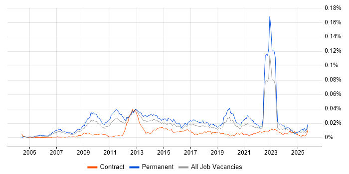 Senior Insight Analyst job vacancy trend in the UK