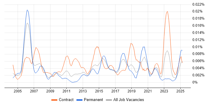 Job vacancy trend for Senior Integration Analyst in the UK Job vacancy trend for Senior Integration Analyst in the UK