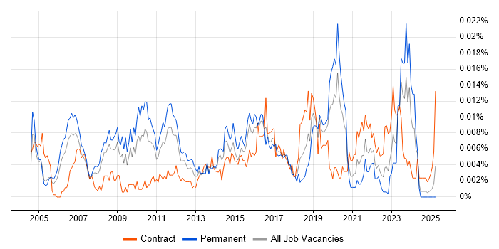 Job vacancy trend for Senior Integration Architect in the UK Job vacancy trend for Senior Integration Architect in the UK