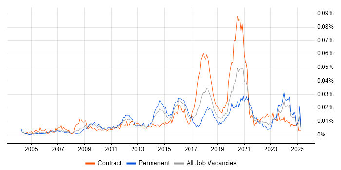 Job vacancy trend for Senior Integration Developer in the UK Job vacancy trend for Senior Integration Developer in the UK