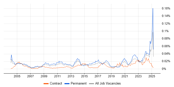 Job vacancy trend for Senior Integration Engineer in the UK