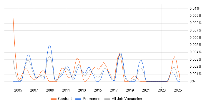 Job vacancy trend for Senior Integration Tester in the UK Job vacancy trend for Senior Integration Tester in the UK
