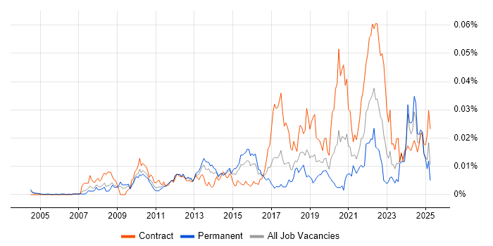 Job vacancy trend for Senior Interaction Designer in the UK Job vacancy trend for Senior Interaction Designer in the UK