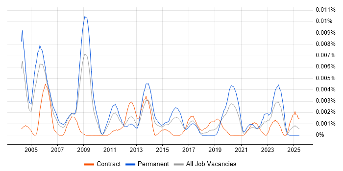 Job vacancy trend for Senior Internal Auditor in the UK
