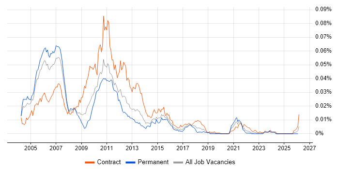Senior Investment Banking Business Analyst job vacancy trend in the UK