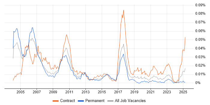 Job vacancy trend for Senior Investment Banking Java Developer in the UK