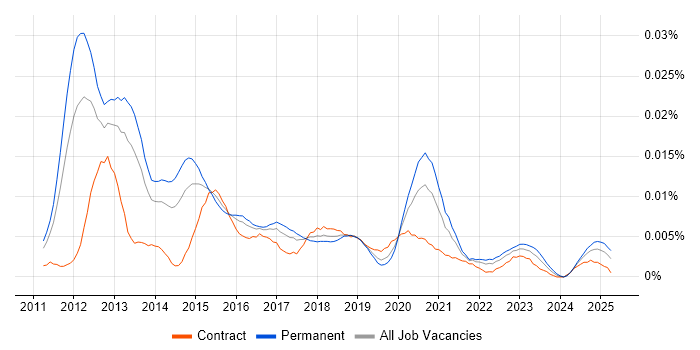Job vacancy trend for Senior iOS Android Developer in the UK Job vacancy trend for Senior iOS Android Developer in the UK