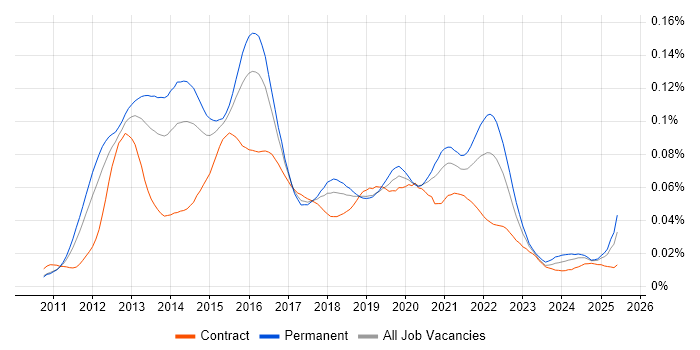 Job vacancy trend for Senior iOS Developer in the UK Job vacancy trend for Senior iOS Developer in the UK