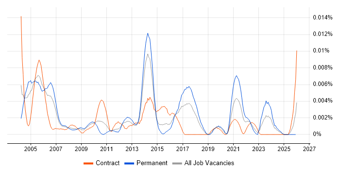 Senior IP Design Engineer job vacancy trend in the UK