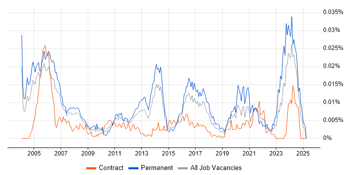 Job vacancy trend for Senior IP Engineer in the UK Job vacancy trend for Senior IP Engineer in the UK