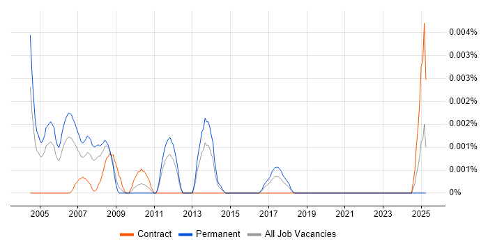 Job vacancy trend for Senior IP Network Consultant in the UK Job vacancy trend for Senior IP Network Consultant in the UK