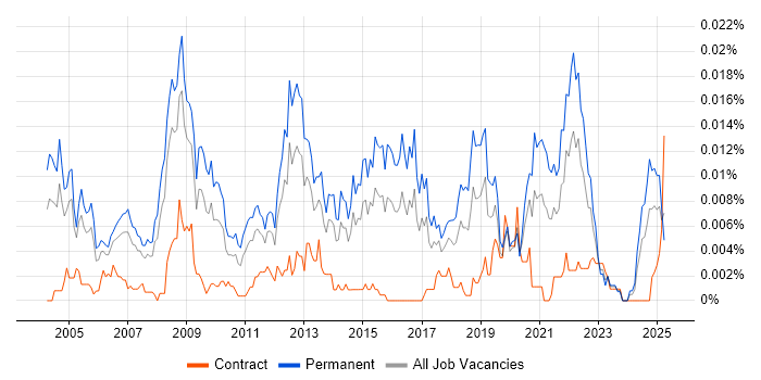Job vacancy trend for Senior IT Administrator in the UK Job vacancy trend for Senior IT Administrator in the UK